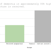 The risk of dementia is approximately 85% higher when no acupuncture is received