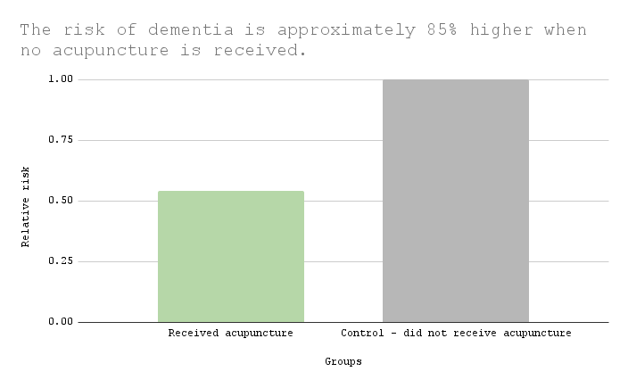 The risk of dementia is approximately 85% higher when no acupuncture is received