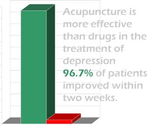 Acupuncture for depression