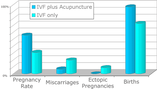 IVF acupuncture